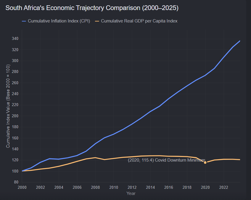 SouthAfrica GDP growth and Inflation vs values in 2000